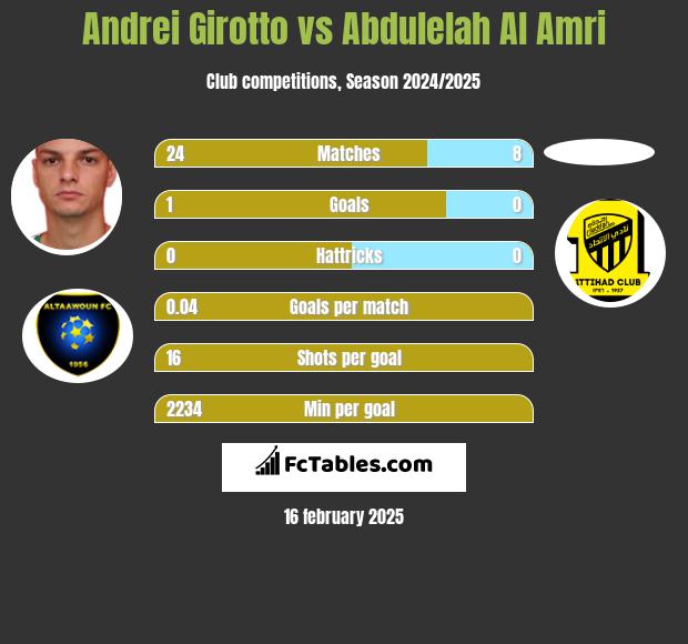 Andrei Girotto vs Abdulelah Al Amri h2h player stats