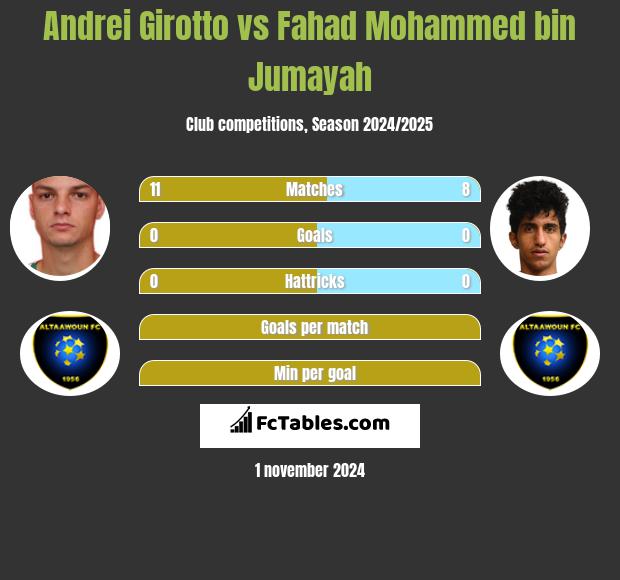 Andrei Girotto vs Fahad Mohammed bin Jumayah h2h player stats