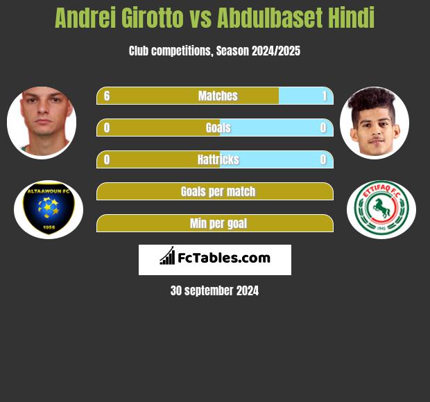 Andrei Girotto vs Abdulbaset Hindi h2h player stats