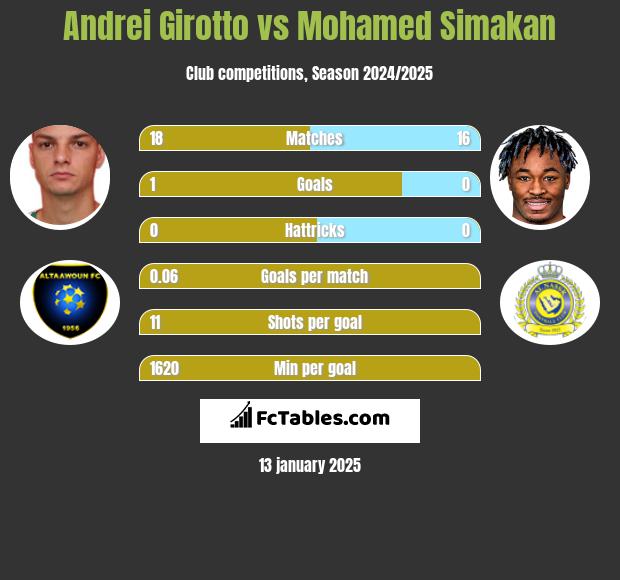 Andrei Girotto vs Mohamed Simakan h2h player stats