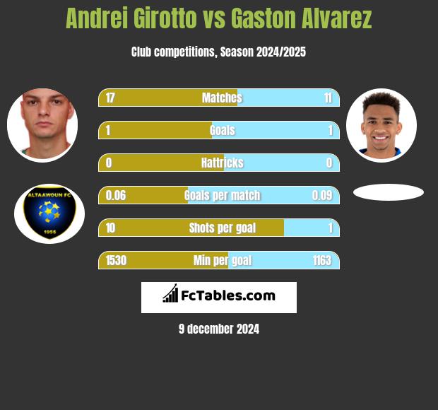 Andrei Girotto vs Gaston Alvarez h2h player stats