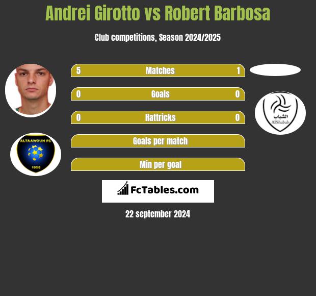 Andrei Girotto vs Robert Barbosa h2h player stats