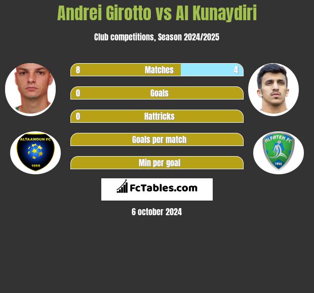 Andrei Girotto vs Al Kunaydiri h2h player stats