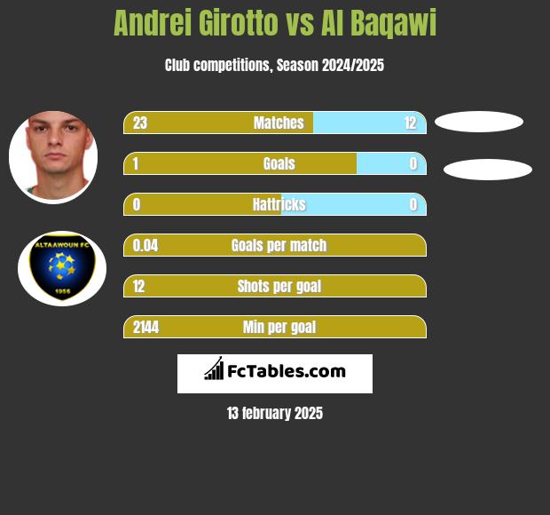 Andrei Girotto vs Al Baqawi h2h player stats