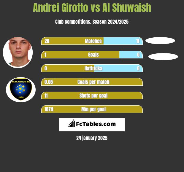 Andrei Girotto vs Al Shuwaish h2h player stats