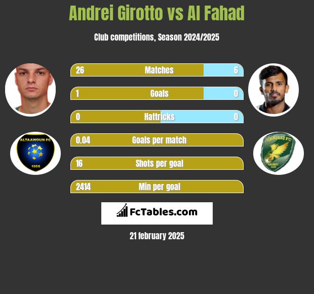 Andrei Girotto vs Al Fahad h2h player stats