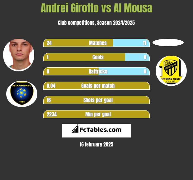 Andrei Girotto vs Al Mousa h2h player stats