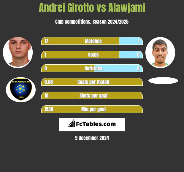 Andrei Girotto vs Alawjami h2h player stats