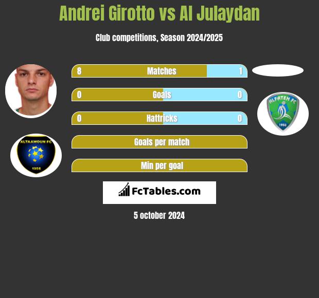 Andrei Girotto vs Al Julaydan h2h player stats