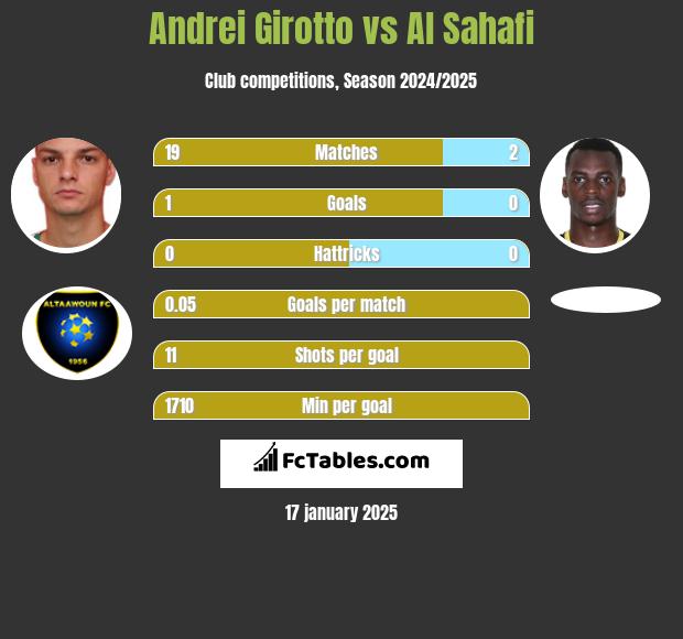 Andrei Girotto vs Al Sahafi h2h player stats