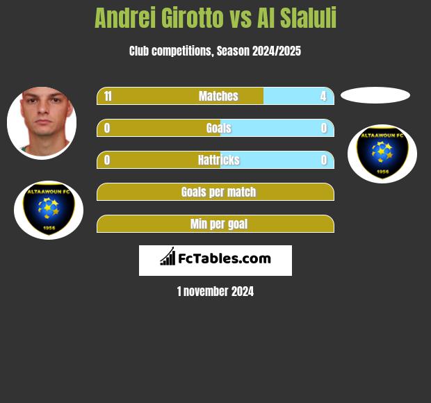 Andrei Girotto vs Al Slaluli h2h player stats