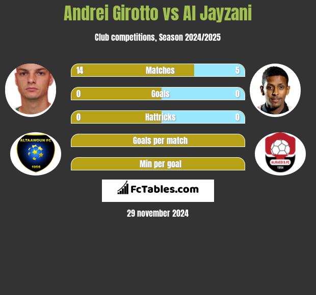 Andrei Girotto vs Al Jayzani h2h player stats