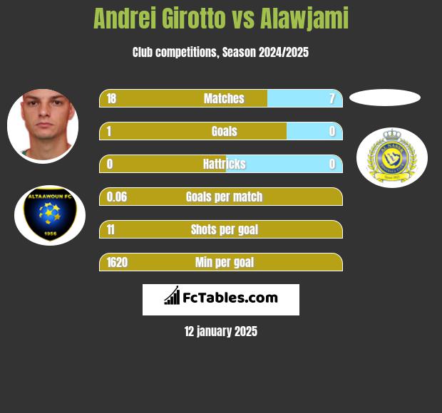 Andrei Girotto vs Alawjami h2h player stats