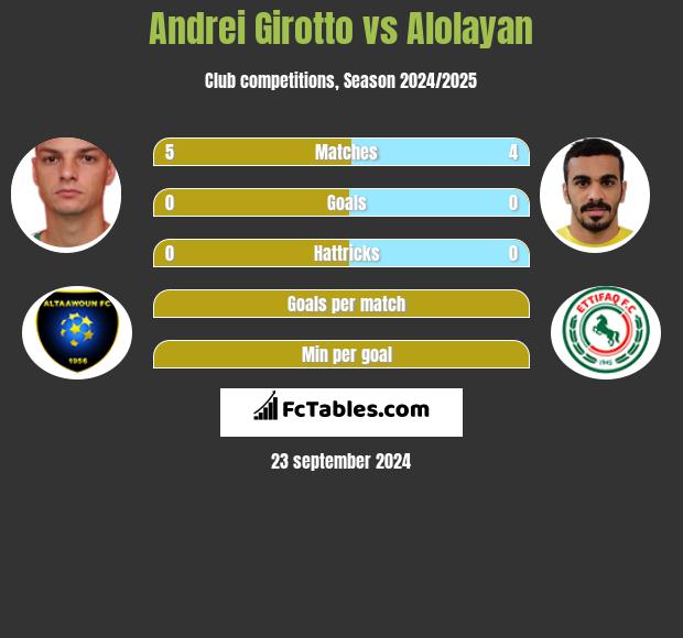 Andrei Girotto vs Alolayan h2h player stats