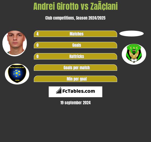 Andrei Girotto vs ZaÃ¢lani h2h player stats