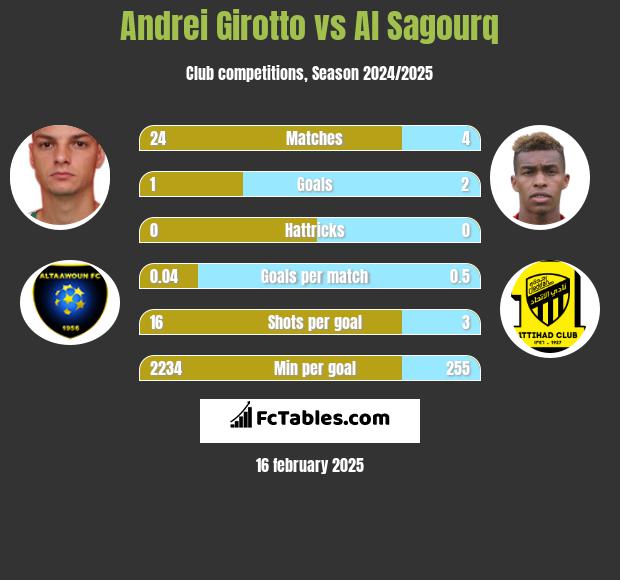 Andrei Girotto vs Al Sagourq h2h player stats