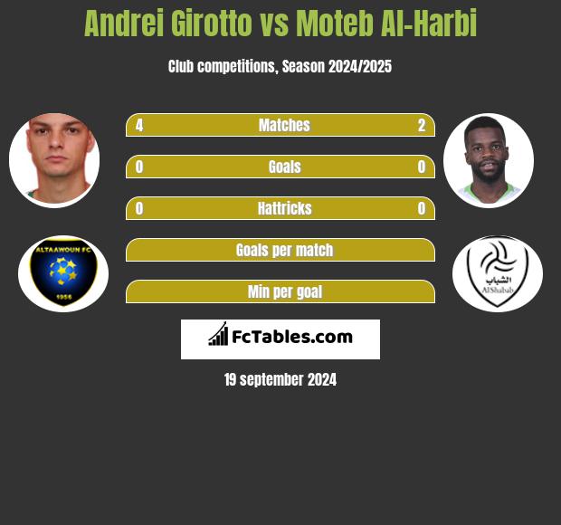 Andrei Girotto vs Moteb Al-Harbi h2h player stats