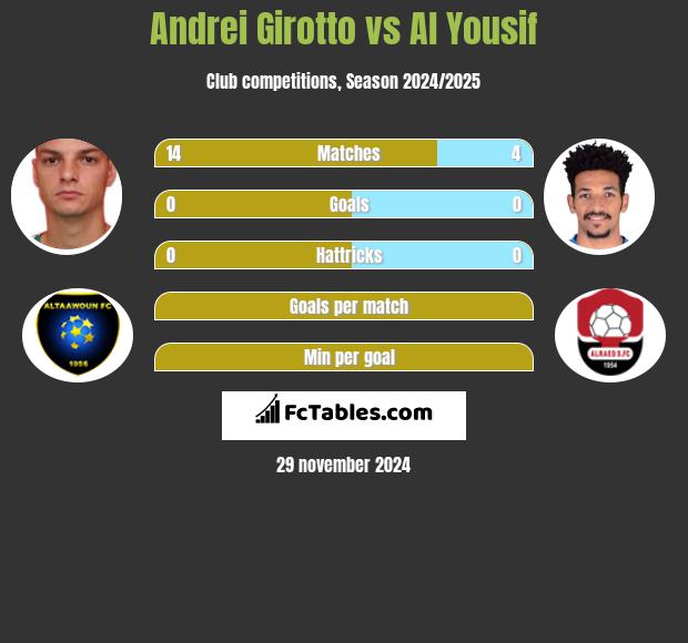 Andrei Girotto vs Al Yousif h2h player stats