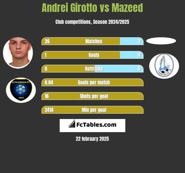 Andrei Girotto vs Mazeed h2h player stats