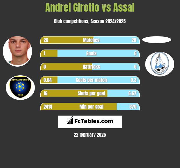 Andrei Girotto vs Assal h2h player stats