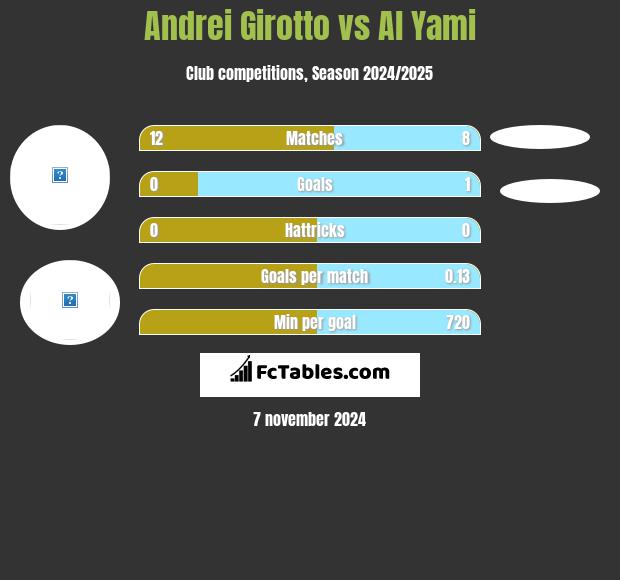 Andrei Girotto vs Al Yami h2h player stats