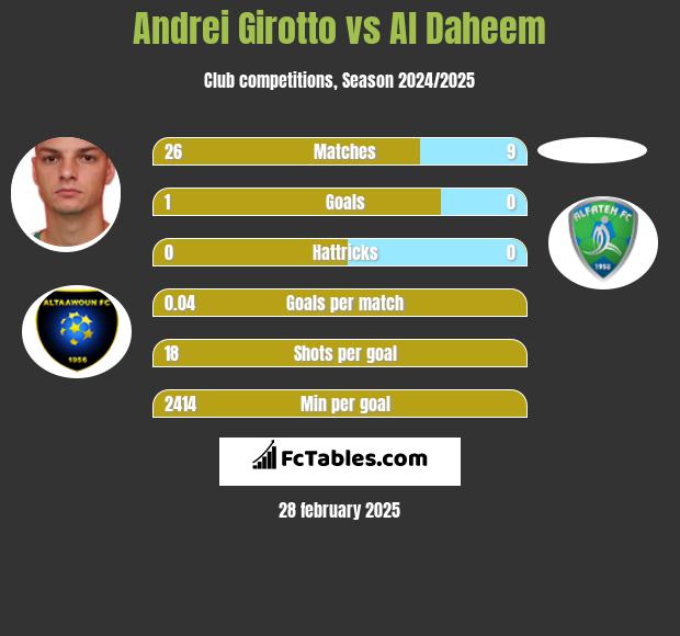 Andrei Girotto vs Al Daheem h2h player stats