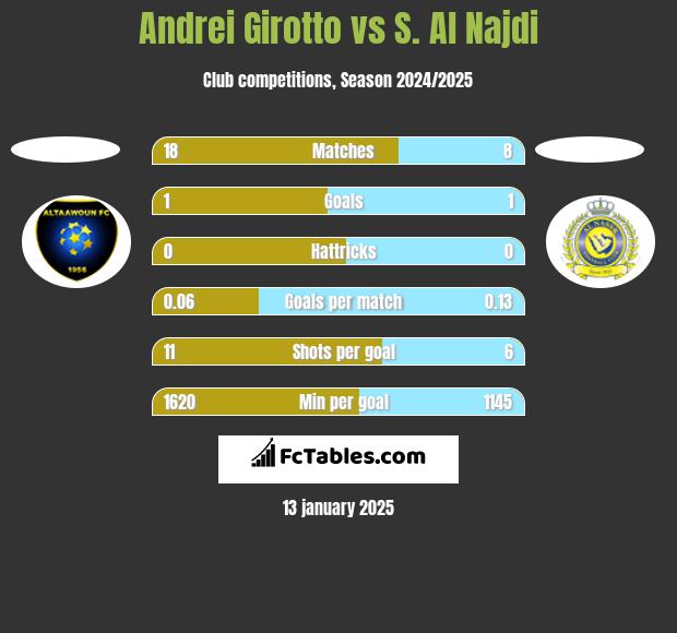 Andrei Girotto vs S. Al Najdi h2h player stats