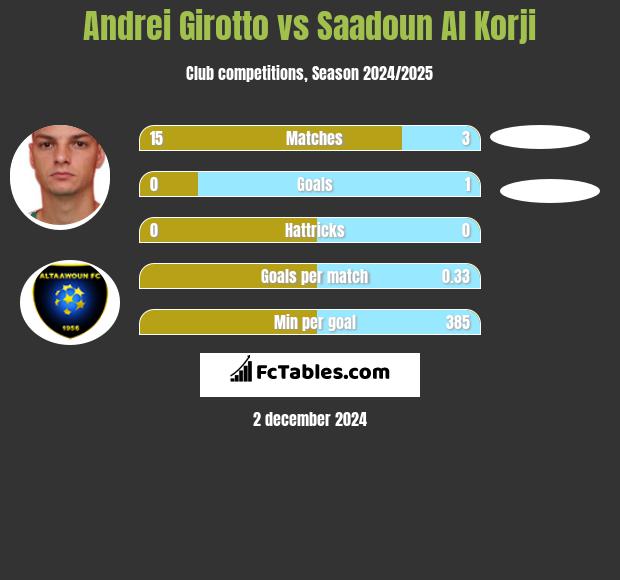 Andrei Girotto vs Saadoun Al Korji h2h player stats