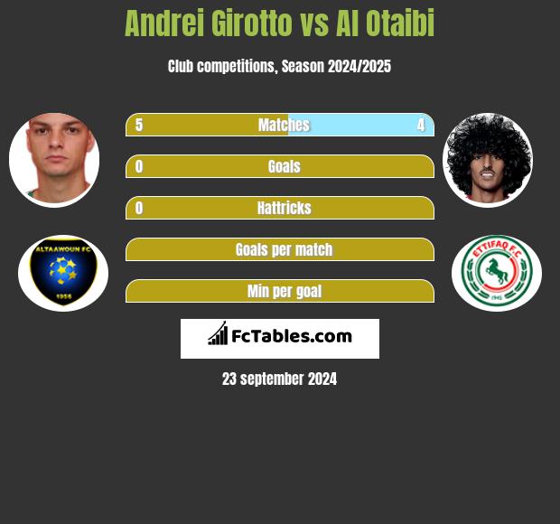 Andrei Girotto vs Al Otaibi h2h player stats