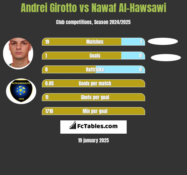 Andrei Girotto vs Nawaf Al-Hawsawi h2h player stats