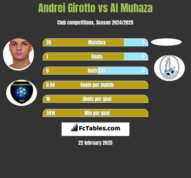 Andrei Girotto vs Al Muhaza h2h player stats