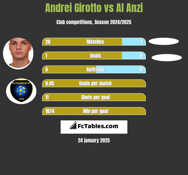 Andrei Girotto vs Al Anzi h2h player stats