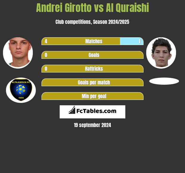 Andrei Girotto vs Al Quraishi h2h player stats