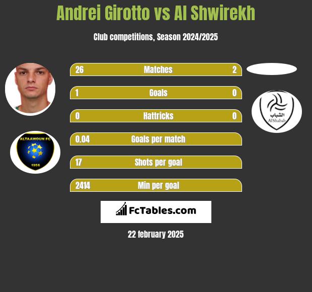 Andrei Girotto vs Al Shwirekh h2h player stats