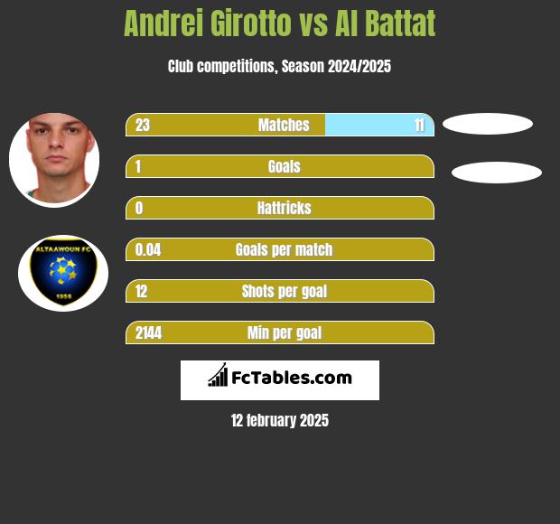 Andrei Girotto vs Al Battat h2h player stats