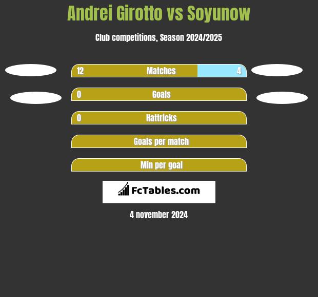 Andrei Girotto vs Soyunow h2h player stats