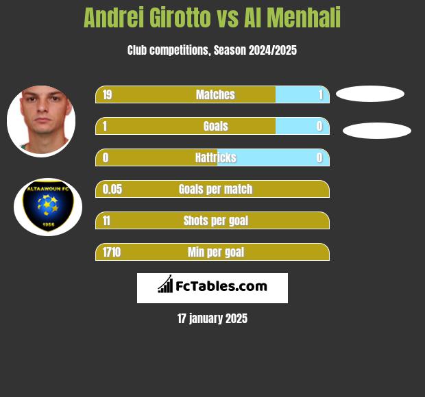 Andrei Girotto vs Al Menhali h2h player stats