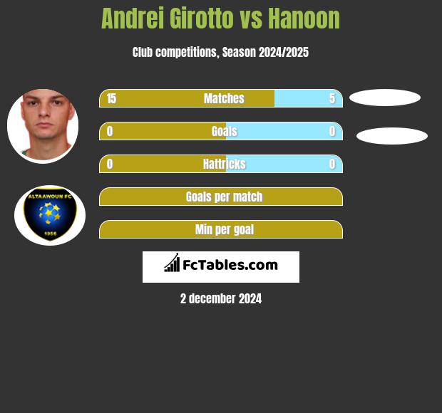 Andrei Girotto vs Hanoon h2h player stats