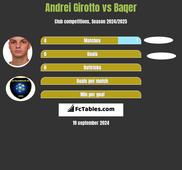 Andrei Girotto vs Baqer h2h player stats