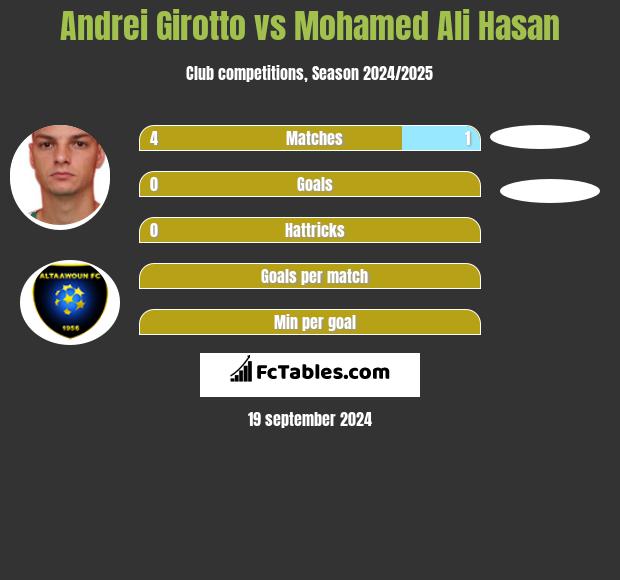 Andrei Girotto vs Mohamed Ali Hasan h2h player stats