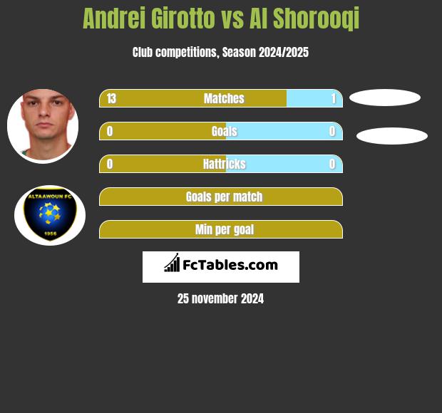 Andrei Girotto vs Al Shorooqi h2h player stats