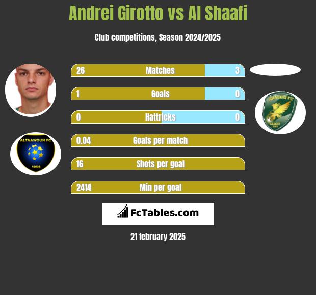 Andrei Girotto vs Al Shaafi h2h player stats