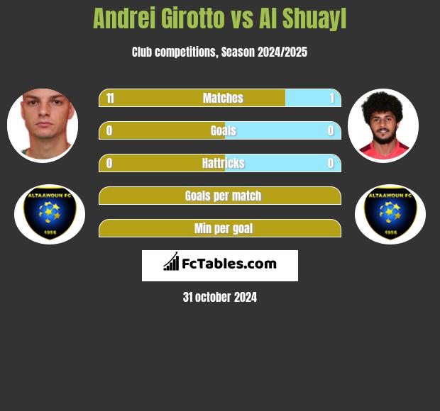 Andrei Girotto vs Al Shuayl h2h player stats