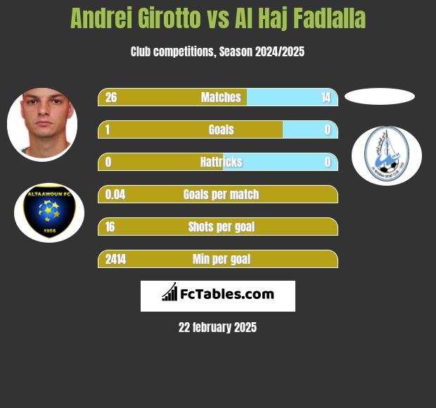 Andrei Girotto vs Al Haj Fadlalla h2h player stats