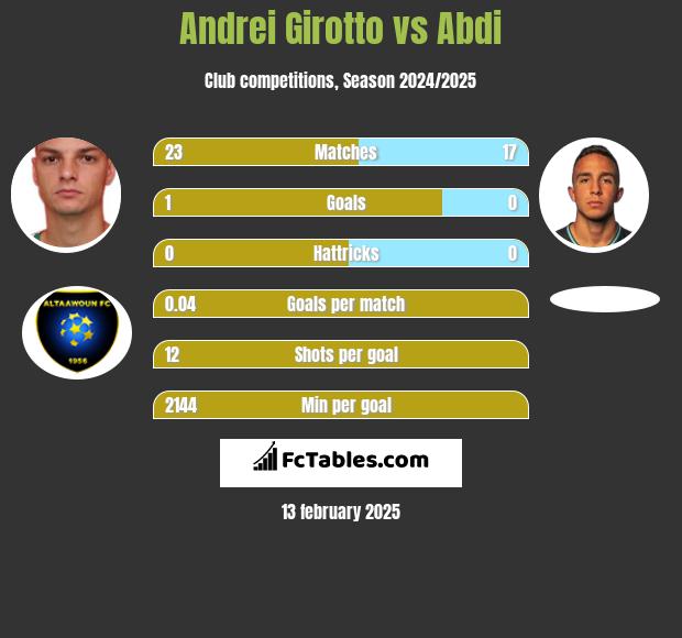 Andrei Girotto vs Abdi h2h player stats