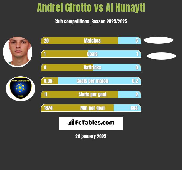 Andrei Girotto vs Al Hunayti h2h player stats