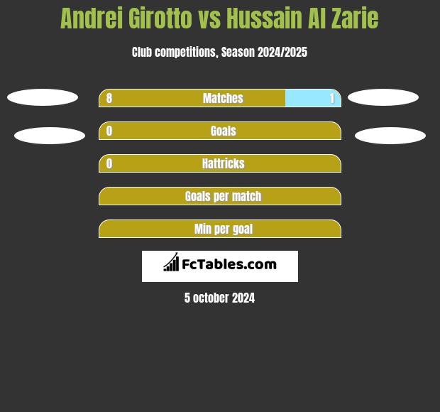 Andrei Girotto vs Hussain Al Zarie h2h player stats