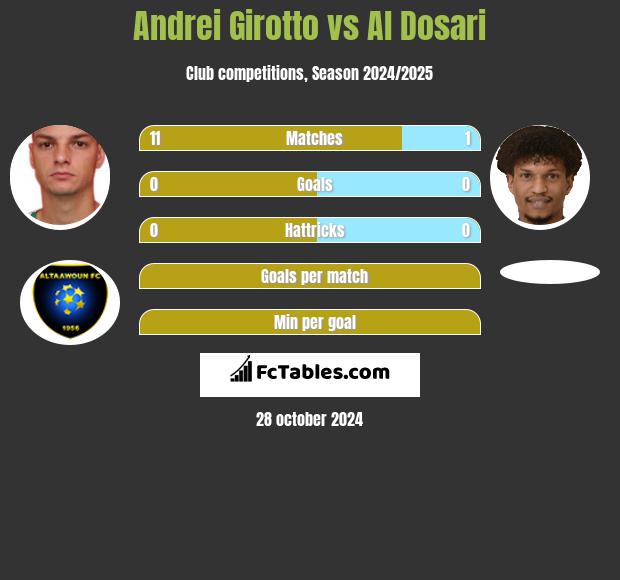 Andrei Girotto vs Al Dosari h2h player stats