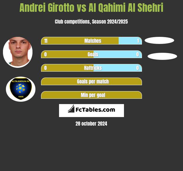 Andrei Girotto vs Al Qahimi Al Shehri h2h player stats