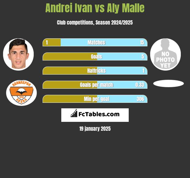 Andrei Ivan vs Aly Malle h2h player stats